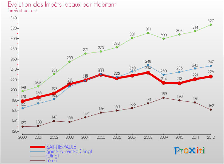 Evolution et montant des impôts locaux par Habitant pour SAINTE-PAULE et les communes proches Comparaison des impôts locaux par habitant pour SAINTE-PAULE et les communes voisines