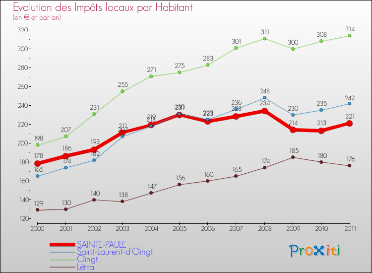 Evolution et montant des impôts locaux par Habitant pour SAINTE-PAULE et les communes proches Comparaison des impôts locaux par habitant pour SAINTE-PAULE et les communes voisines