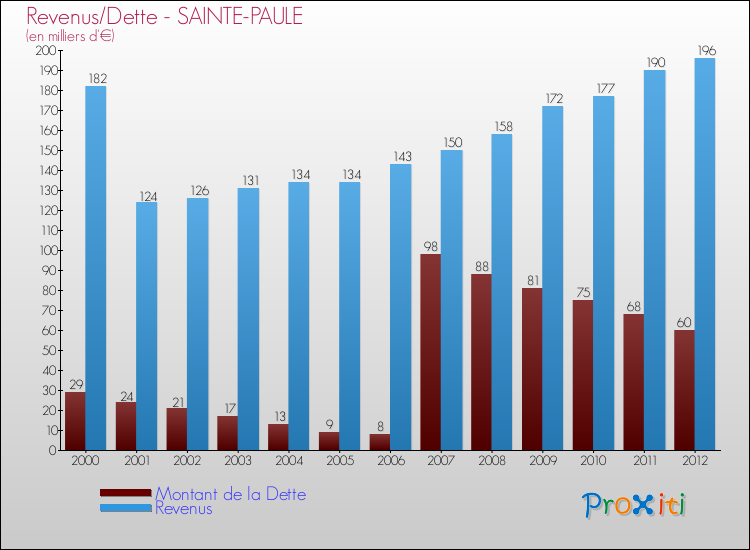 Evolution comparée de la dette et des revenus pour la commune de SAINTE-PAULE de 2000 à 2012 Comparaison de la dette et des revenus pour SAINTE-PAULE de 2000 à 2012