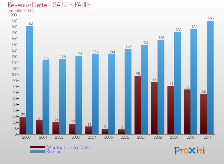 Evolution comparée de la dette et des revenus pour la commune de SAINTE-PAULE de 2000 à 2011 Comparaison de la dette et des revenus pour SAINTE-PAULE de 2000 à 2011