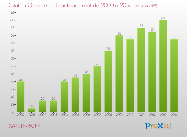 Evolution du montant de la Dotation Globale de Fonctionnement pour la commune de SAINTE-PAULE de 2000 à 2014 Evolution du montant de la Dotation Globale de Fonctionnement pour SAINTE-PAULE de 2000 à 2014