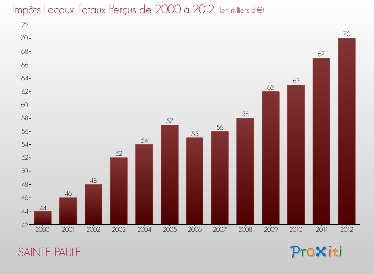 Evolution des Impôts Locaux pour la commune de SAINTE-PAULE de 2000 à 2012 Evolution des Impôts Locaux pour SAINTE-PAULE de 2000 à 2012