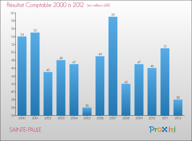 Evolution du résultat comptable pour la commune de SAINTE-PAULE de 2000 à 2012 Evolution du résultat comptable pour SAINTE-PAULE de 2000 à 2012