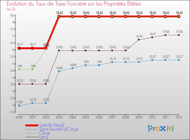 Evolution du taux de la taxe foncière sur le bati pour SAINTE-PAULE et les communes proches de 2000 à 2012 Comparaison des taux de taxe foncière sur le bati pour SAINTE-PAULE et les communes voisines de 2000 à 2012