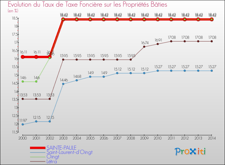 Evolution du taux de la taxe foncière sur le bati pour SAINTE-PAULE et les communes proches de 2000 à 2014 Comparaison des taux de taxe foncière sur le bati pour SAINTE-PAULE et les communes voisines de 2000 à 2014