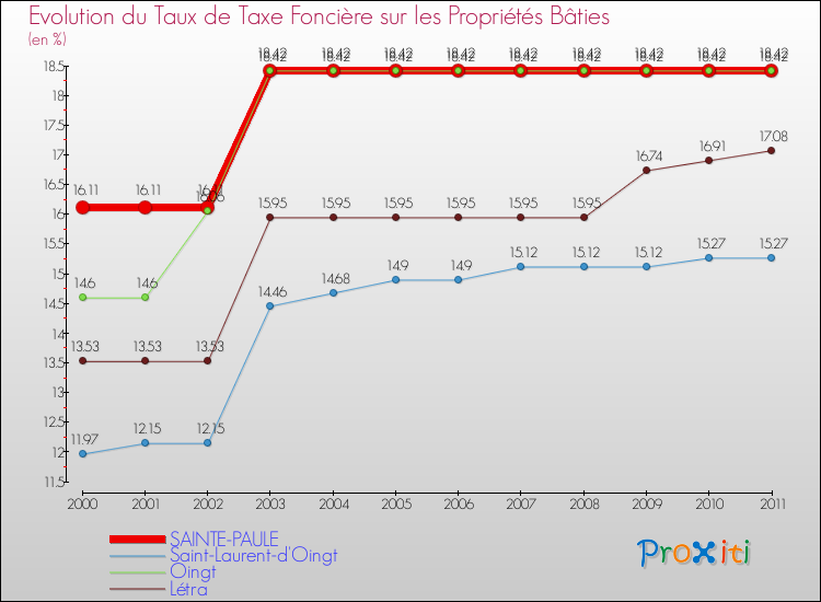 Evolution du taux de la taxe foncière sur le bati pour SAINTE-PAULE et les communes proches Comparaison des taux de taxe foncière sur le bati pour SAINTE-PAULE et les communes voisines