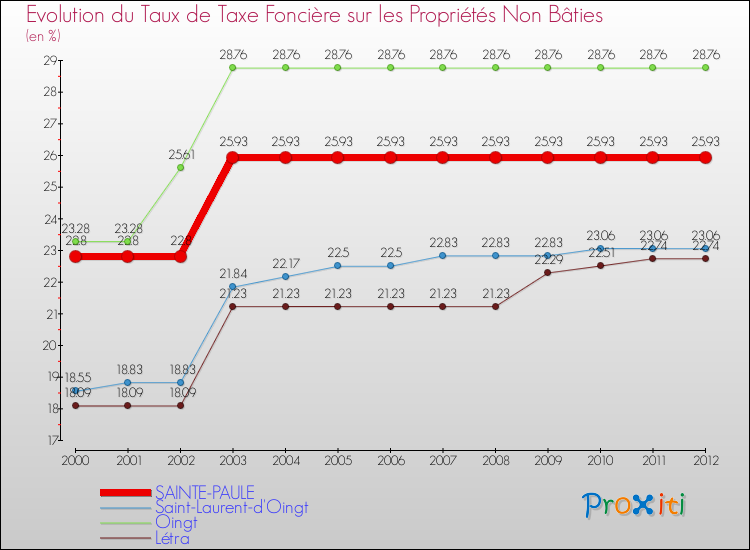 Evolution du taux de la taxe foncière sur les immeubles et terrains non batis pour SAINTE-PAULE et les communes proches de 2000 à 2012 Comparaison des taux de la taxe foncière sur les immeubles et terrains non batis pour SAINTE-PAULE et les communes voisines de 2000 à 2012
