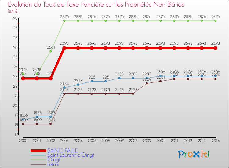 Evolution du taux de la taxe foncière sur les immeubles et terrains non batis pour SAINTE-PAULE et les communes proches de 2000 à 2014 Comparaison des taux de la taxe foncière sur les immeubles et terrains non batis pour SAINTE-PAULE et les communes voisines de 2000 à 2014