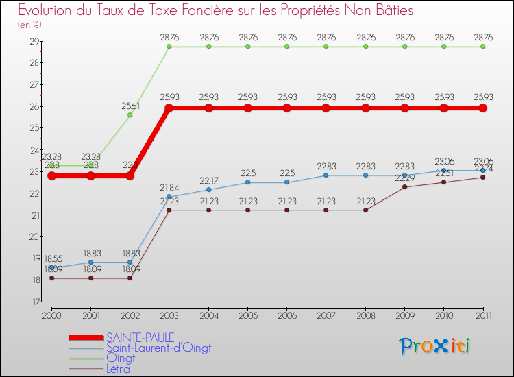 Evolution du taux de la taxe foncière sur les immeubles et terrains non batis pour SAINTE-PAULE et les communes proches Comparaison des taux de la taxe foncière sur les immeubles et terrains non batis pour SAINTE-PAULE et les communes voisines