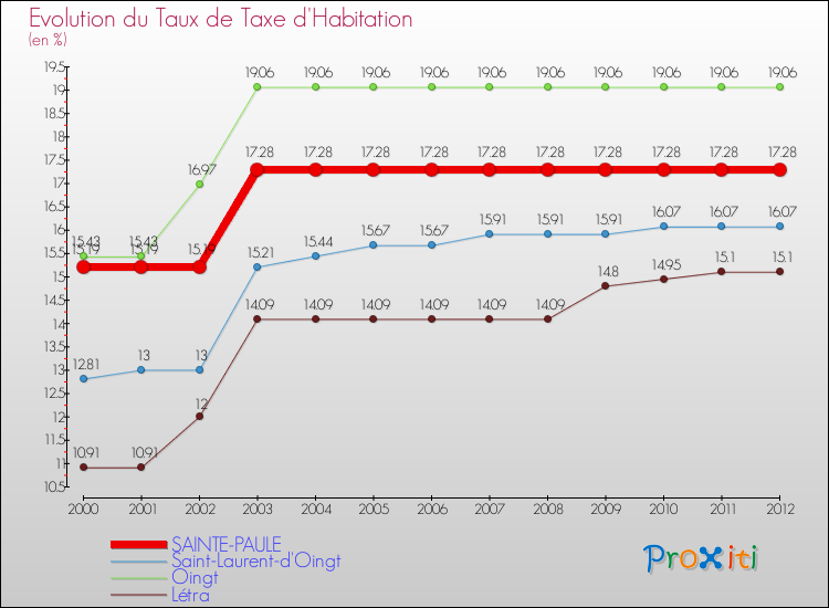 Evolution du taux de la taxe d'habitation pour SAINTE-PAULE et les communes proches Comparaison des taux de la taxe d'habitation pour SAINTE-PAULE et les communes voisines