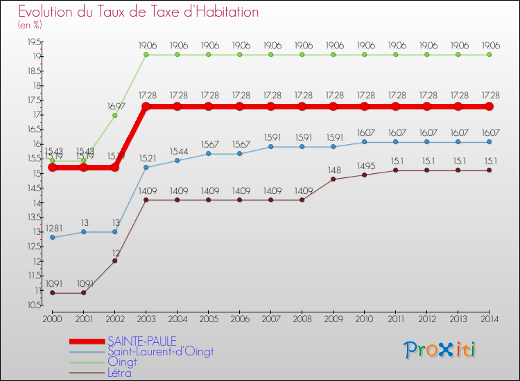Evolution du taux de la taxe d'habitation pour SAINTE-PAULE et les communes proches de 2000 à 2014 Comparaison des taux de la taxe d'habitation pour SAINTE-PAULE et les communes voisines de 2000 à 2014