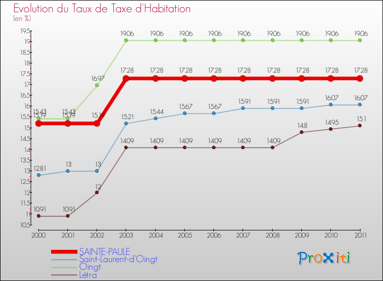Evolution du taux de la taxe d'habitation pour SAINTE-PAULE et les communes proches Comparaison des taux de la taxe d'habitation pour SAINTE-PAULE et les communes voisines
