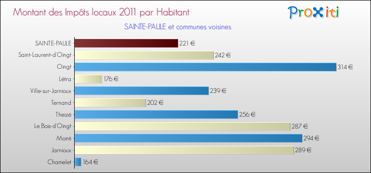 Montant des impôts locaux par Habitant pour SAINTE-PAULE et les communes proches Comparaison des impôts locaux par habitant pour SAINTE-PAULE et les communes voisines