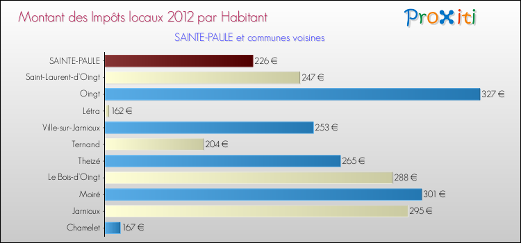 Montant des impôts locaux par Habitant pour SAINTE-PAULE et les communes proches Comparaison des impôts locaux par habitant pour SAINTE-PAULE et les communes voisines