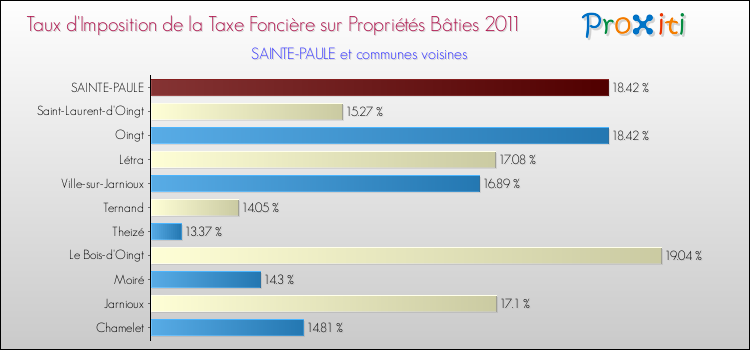 Taux d'imposition de la taxe foncière sur le bati 2011 pour SAINTE-PAULE et les communes proches Comparaison des taux d'imposition de la taxe foncière sur le bati 2011 pour SAINTE-PAULE et les communes voisines