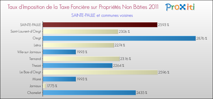 Taux d'imposition de la taxe foncière sur les immeubles et terrains non batis 2011 pour SAINTE-PAULE et les communes proches Comparaison des taux d'imposition de la taxe foncière sur les immeubles et terrains non batis 2011 pour SAINTE-PAULE et les communes voisines