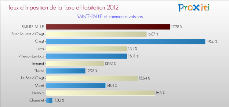 Taux d'imposition de la taxe d'habitation 2012 pour SAINTE-PAULE et les communes proches Comparaison des taux d'imposition de la taxe d'habitation 2012 pour SAINTE-PAULE et les communes voisines