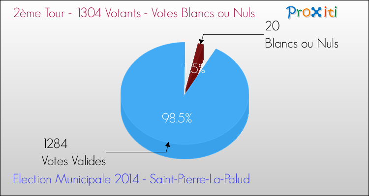 Votes blancs ou nuls au 2ème Tour des Elections Municipales 2014 de la commune de Saint-Pierre-La-Palud Elections Municipales 2014 - Votes blancs ou nuls au 2ème Tour pour la commune de Saint-Pierre-La-Palud