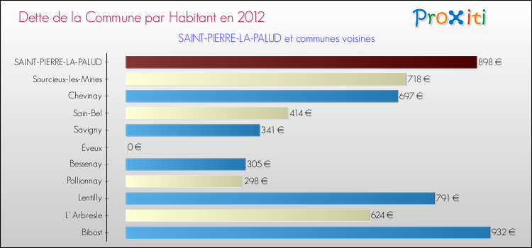 Dette par habitant de la commune en 2012 pour SAINT-PIERRE-LA-PALUD et les communes proches Comparaison de la dette par habitant de la commune en 2012 pour SAINT-PIERRE-LA-PALUD et les communes voisines