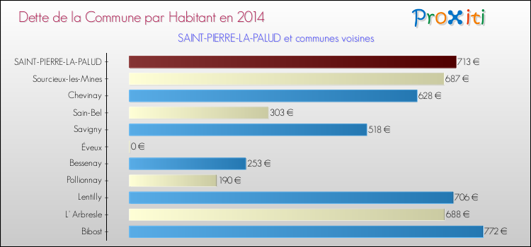 Dette par habitant de la commune en 2014 pour SAINT-PIERRE-LA-PALUD et les communes proches Comparaison de la dette par habitant de la commune en 2014 pour SAINT-PIERRE-LA-PALUD et les communes voisines