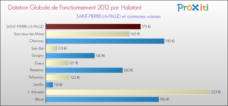 Montant des dotations globales de fonctionnement DGF par Habitant pour SAINT-PIERRE-LA-PALUD et les communes proches Comparaison des des dotations globales de fonctionnement DGF par habitant pour SAINT-PIERRE-LA-PALUD et les communes voisines