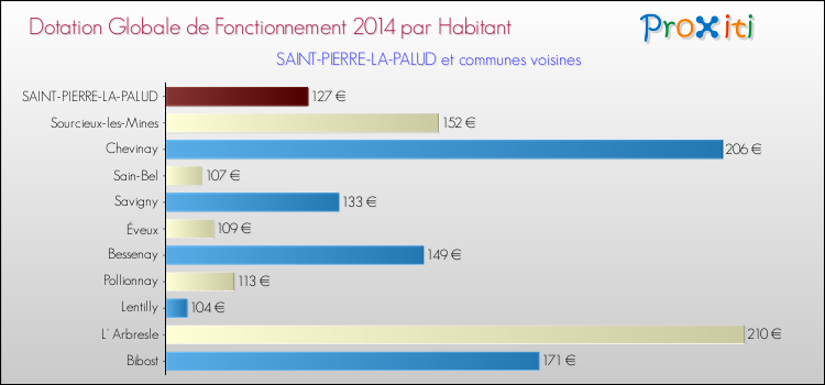 Montant des dotations globales de fonctionnement DGF par Habitant pour SAINT-PIERRE-LA-PALUD et les communes proches en 2014. Comparaison des des dotations globales de fonctionnement DGF par habitant pour SAINT-PIERRE-LA-PALUD et les communes voisines en 2014.