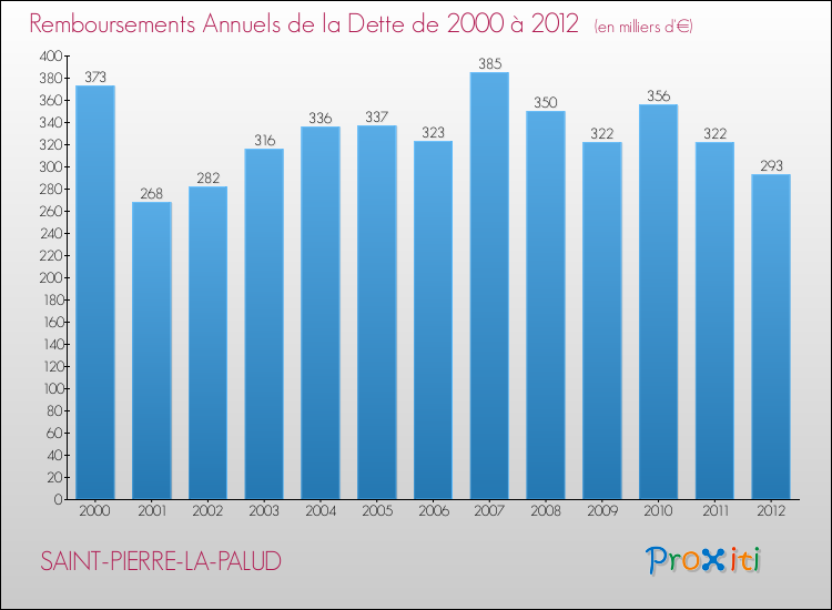 Evolution de l'annuité de la dette pour la commune de SAINT-PIERRE-LA-PALUD de 2000 à 2012 Annuités de la dette pour SAINT-PIERRE-LA-PALUD de 2000 à 2012
