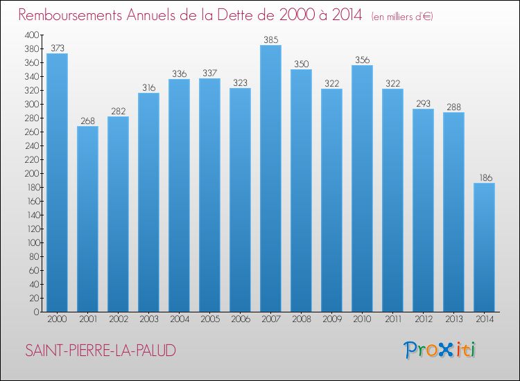 Evolution de l'annuité de la dette pour la commune de SAINT-PIERRE-LA-PALUD de 2000 à 2014 Annuités de la dette pour SAINT-PIERRE-LA-PALUD de 2000 à 2014
