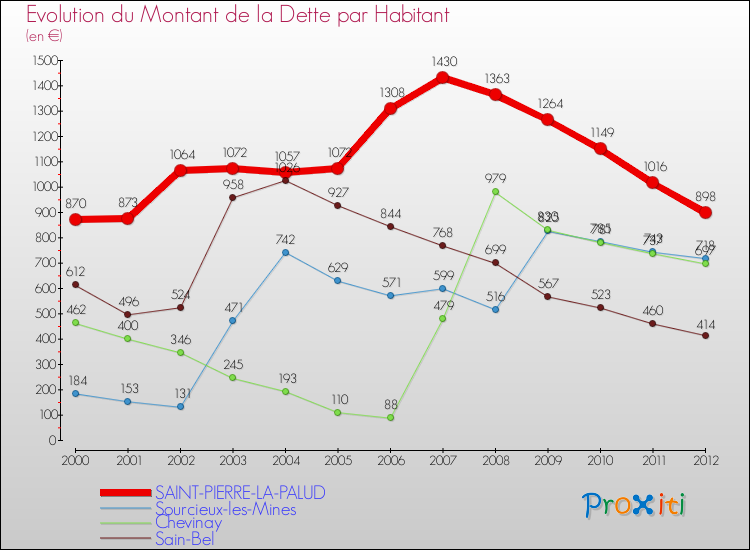 Evolution de la dette par habitant pour la commune de SAINT-PIERRE-LA-PALUD et les communes proches de 2000 à 2012 Comparaison de la dette par habitant pour SAINT-PIERRE-LA-PALUD et les communes voisines de 2000 à 2012