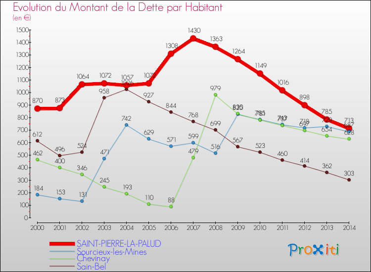 Evolution de la dette par habitant pour la commune de SAINT-PIERRE-LA-PALUD et les communes proches de 2000 à 2014 Comparaison de la dette par habitant pour SAINT-PIERRE-LA-PALUD et les communes voisines de 2000 à 2014