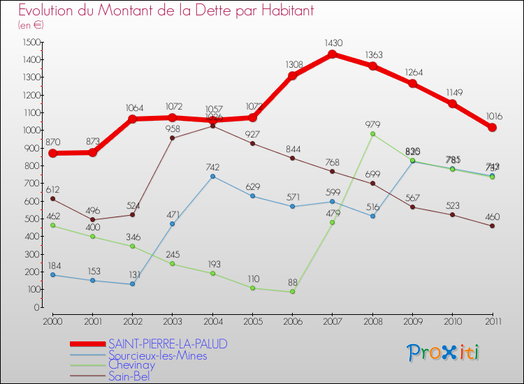 Evolution de la dette par habitant pour la commune de SAINT-PIERRE-LA-PALUD et les communes proches Comparaison de la dette par habitant pour SAINT-PIERRE-LA-PALUD et les communes voisines
