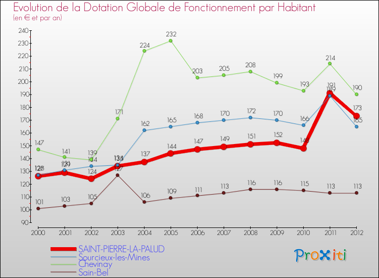 Evolution et montant de la dotation globale de fonctionnement par Habitant pour SAINT-PIERRE-LA-PALUD et les communes proches Comparaison des dotations globales de fonctionnement par habitant pour SAINT-PIERRE-LA-PALUD et les communes voisines