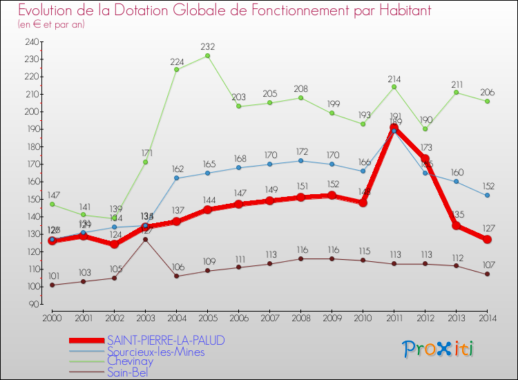 Evolution et montant de la dotation globale de fonctionnement par Habitant pour SAINT-PIERRE-LA-PALUD et les communes proches de 2000 à 2014. Comparaison des dotations globales de fonctionnement par habitant pour SAINT-PIERRE-LA-PALUD et les communes voisines de 2000 à 2014.