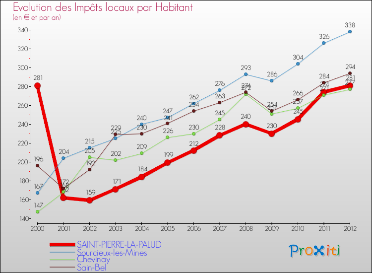 Evolution et montant des impôts locaux par Habitant pour SAINT-PIERRE-LA-PALUD et les communes proches Comparaison des impôts locaux par habitant pour SAINT-PIERRE-LA-PALUD et les communes voisines