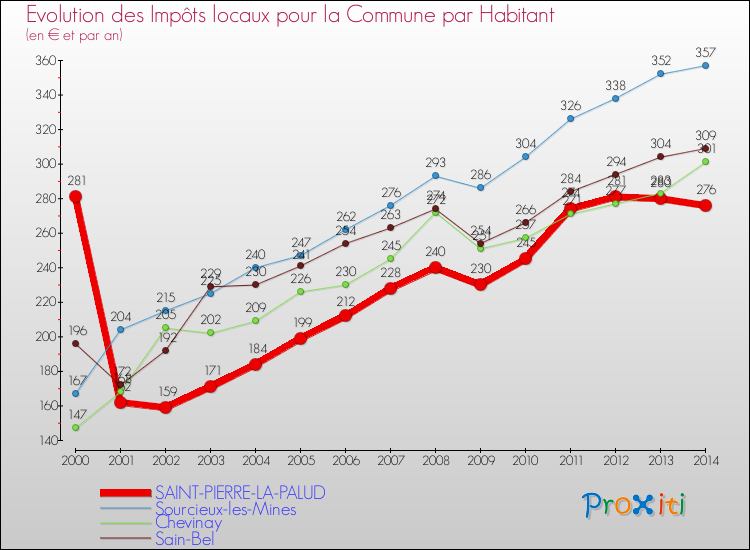 Evolution et montant des impôts locaux par Habitant pour SAINT-PIERRE-LA-PALUD et les communes proches de 2000 à 2014 Comparaison des impôts locaux par habitant pour SAINT-PIERRE-LA-PALUD et les communes voisines de 2000 à 2014