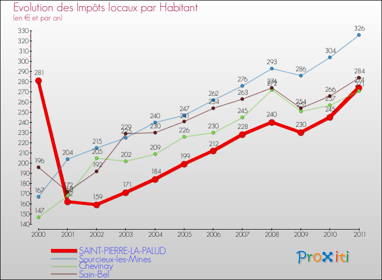 Evolution et montant des impôts locaux par Habitant pour SAINT-PIERRE-LA-PALUD et les communes proches Comparaison des impôts locaux par habitant pour SAINT-PIERRE-LA-PALUD et les communes voisines