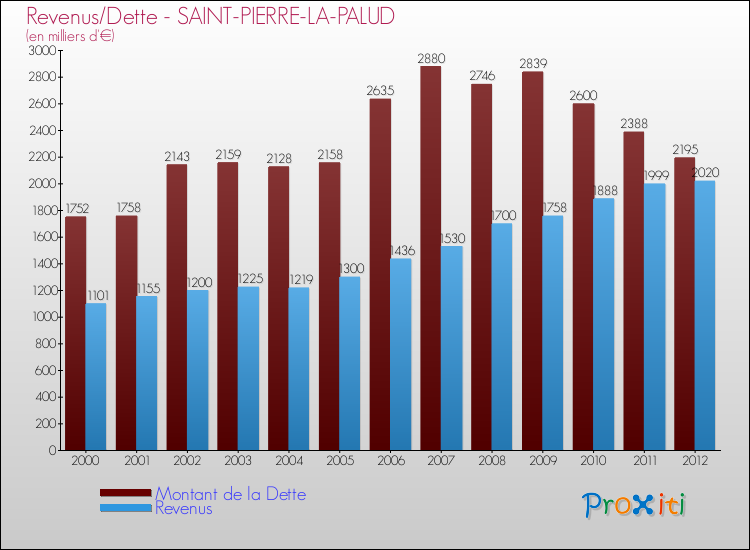 Evolution comparée de la dette et des revenus pour la commune de SAINT-PIERRE-LA-PALUD de 2000 à 2012 Comparaison de la dette et des revenus pour SAINT-PIERRE-LA-PALUD de 2000 à 2012