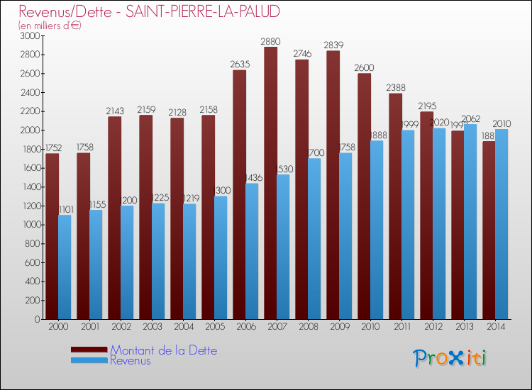 Evolution comparée de la dette et des revenus pour la commune de SAINT-PIERRE-LA-PALUD de 2000 à 2014 Comparaison de la dette et des revenus pour SAINT-PIERRE-LA-PALUD de 2000 à 2014