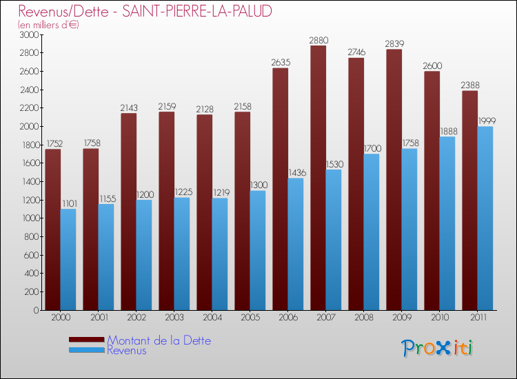 Evolution comparée de la dette et des revenus pour la commune de SAINT-PIERRE-LA-PALUD de 2000 à 2011 Comparaison de la dette et des revenus pour SAINT-PIERRE-LA-PALUD de 2000 à 2011