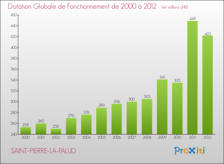 Evolution du montant de la Dotation Globale de Fonctionnement pour la commune de SAINT-PIERRE-LA-PALUD de 2000 à 2012 Evolution du montant de la Dotation Globale de Fonctionnement pour SAINT-PIERRE-LA-PALUD de 2000 à 2012