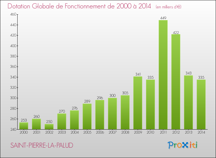 Evolution du montant de la Dotation Globale de Fonctionnement pour la commune de SAINT-PIERRE-LA-PALUD de 2000 à 2014 Evolution du montant de la Dotation Globale de Fonctionnement pour SAINT-PIERRE-LA-PALUD de 2000 à 2014