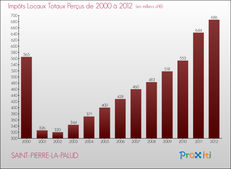 Evolution des Impôts Locaux pour la commune de SAINT-PIERRE-LA-PALUD de 2000 à 2012 Evolution des Impôts Locaux pour SAINT-PIERRE-LA-PALUD de 2000 à 2012