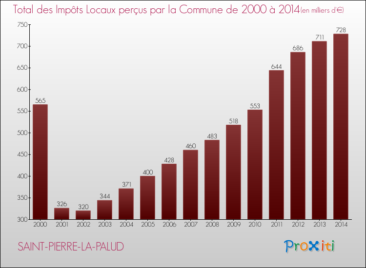 Evolution des Impôts Locaux pour la commune de SAINT-PIERRE-LA-PALUD de 2000 à 2014 Evolution des Impôts Locaux pour SAINT-PIERRE-LA-PALUD de 2000 à 2014