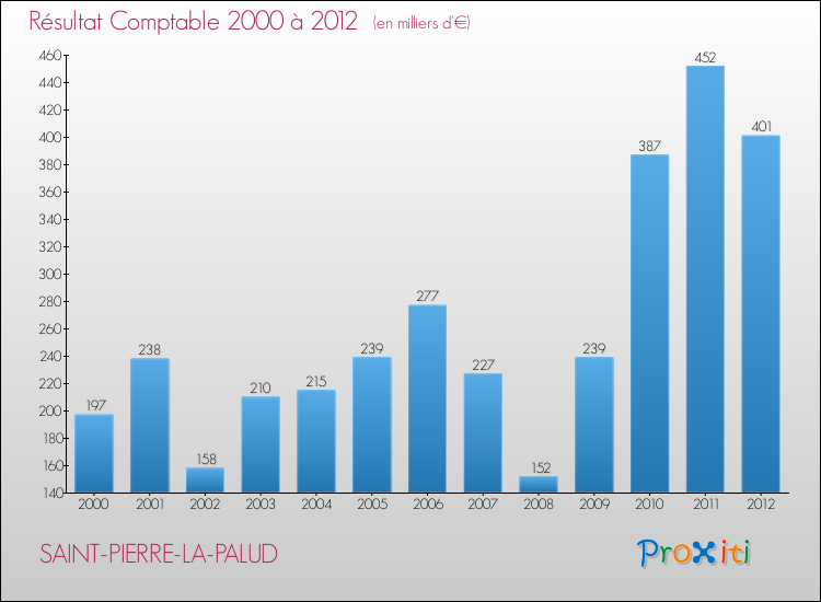 Evolution du résultat comptable pour la commune de SAINT-PIERRE-LA-PALUD de 2000 à 2012 Evolution du résultat comptable pour SAINT-PIERRE-LA-PALUD de 2000 à 2012