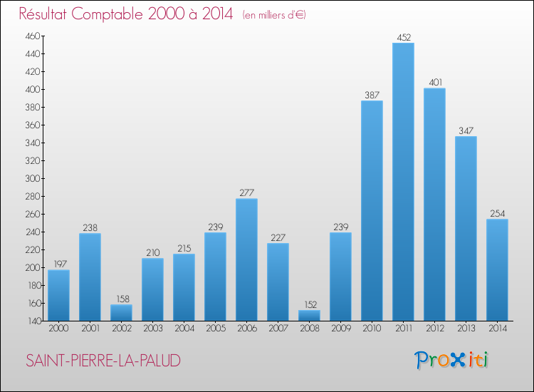 Evolution du résultat comptable pour la commune de SAINT-PIERRE-LA-PALUD de 2000 à 2014 Evolution du résultat comptable pour SAINT-PIERRE-LA-PALUD de 2000 à 2014