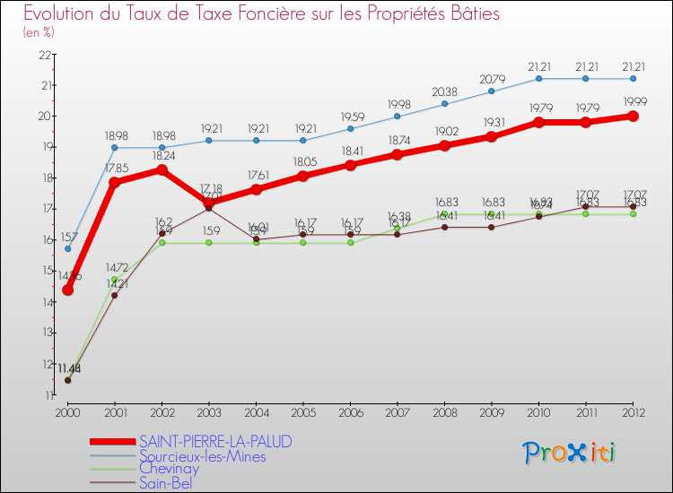 Evolution du taux de la taxe foncière sur le bati pour SAINT-PIERRE-LA-PALUD et les communes proches de 2000 à 2012 Comparaison des taux de taxe foncière sur le bati pour SAINT-PIERRE-LA-PALUD et les communes voisines de 2000 à 2012