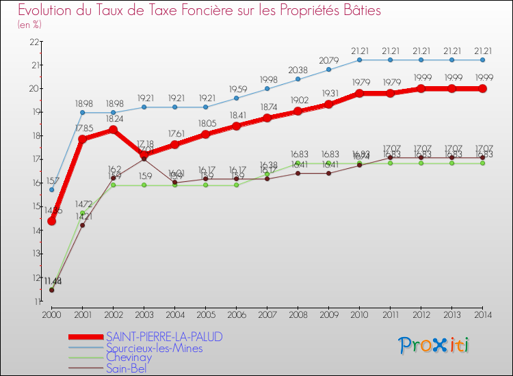 Evolution du taux de la taxe foncière sur le bati pour SAINT-PIERRE-LA-PALUD et les communes proches de 2000 à 2014 Comparaison des taux de taxe foncière sur le bati pour SAINT-PIERRE-LA-PALUD et les communes voisines de 2000 à 2014