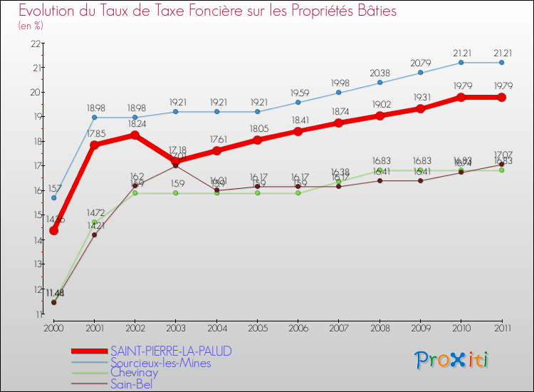 Evolution du taux de la taxe foncière sur le bati pour SAINT-PIERRE-LA-PALUD et les communes proches Comparaison des taux de taxe foncière sur le bati pour SAINT-PIERRE-LA-PALUD et les communes voisines