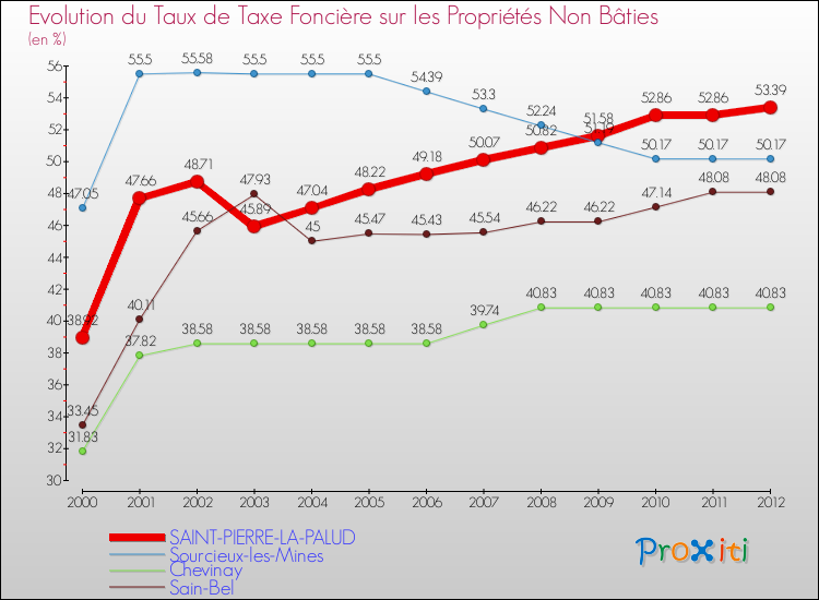 Evolution du taux de la taxe foncière sur les immeubles et terrains non batis pour SAINT-PIERRE-LA-PALUD et les communes proches de 2000 à 2012 Comparaison des taux de la taxe foncière sur les immeubles et terrains non batis pour SAINT-PIERRE-LA-PALUD et les communes voisines de 2000 à 2012