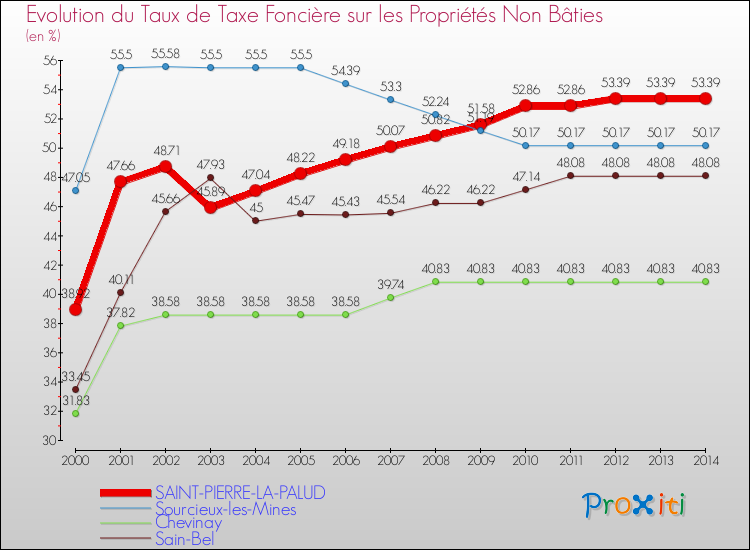 Evolution du taux de la taxe foncière sur les immeubles et terrains non batis pour SAINT-PIERRE-LA-PALUD et les communes proches de 2000 à 2014 Comparaison des taux de la taxe foncière sur les immeubles et terrains non batis pour SAINT-PIERRE-LA-PALUD et les communes voisines de 2000 à 2014
